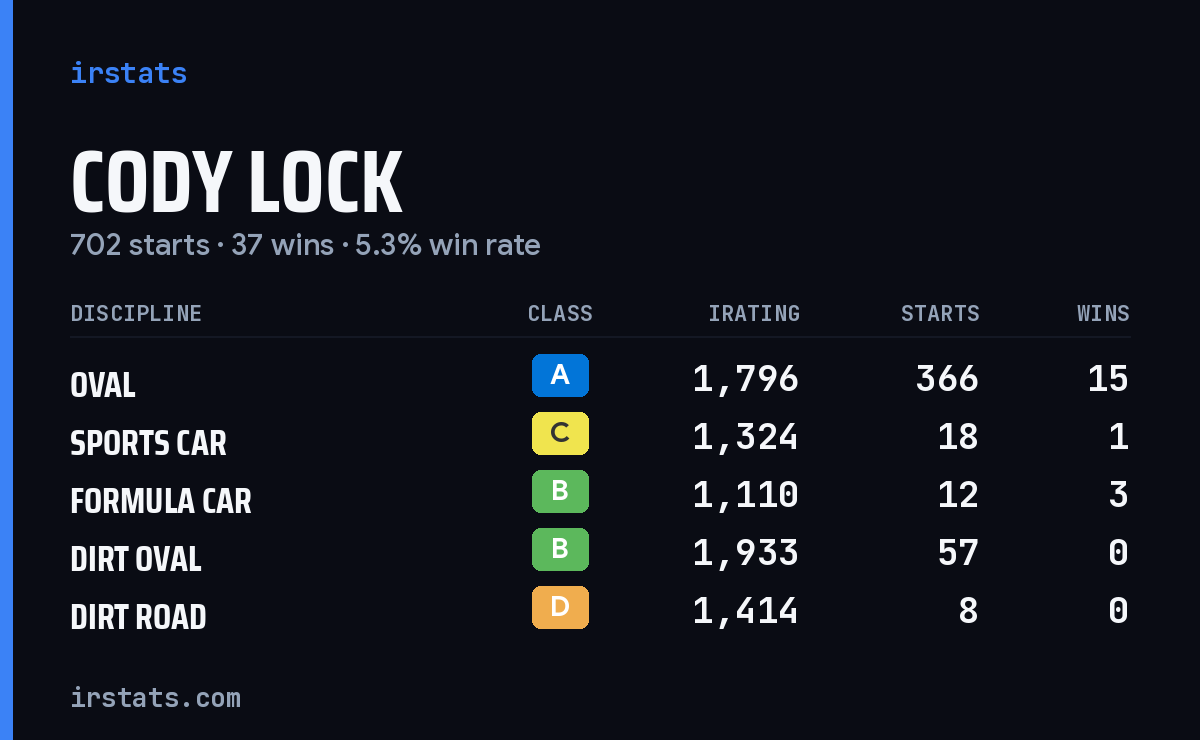 Loading... iRacing stats card