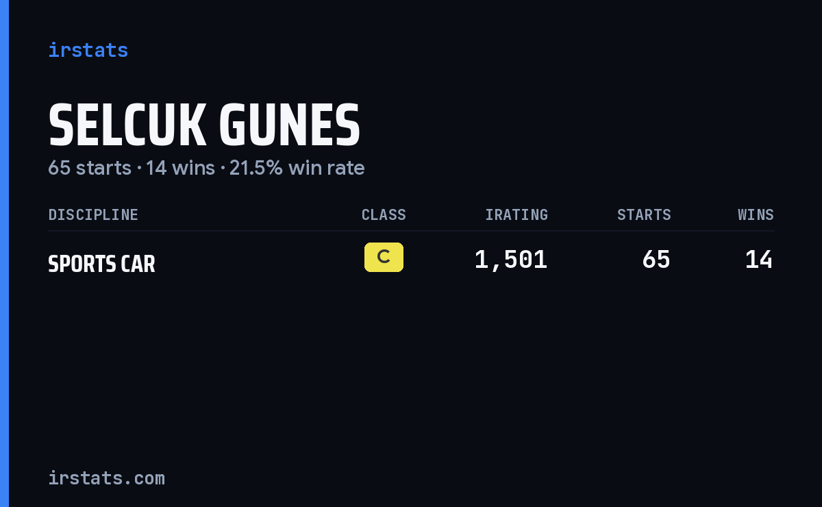 Selcuk Gunes iRacing stats card