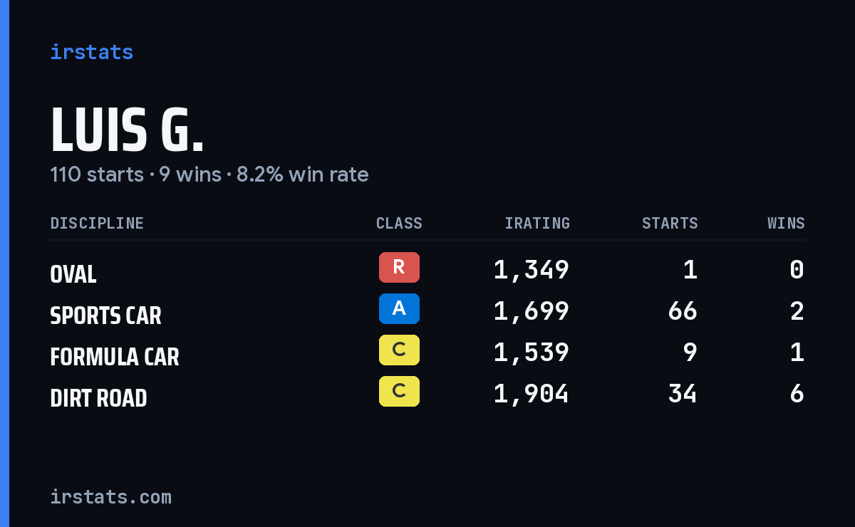 Loading... iRacing stats card