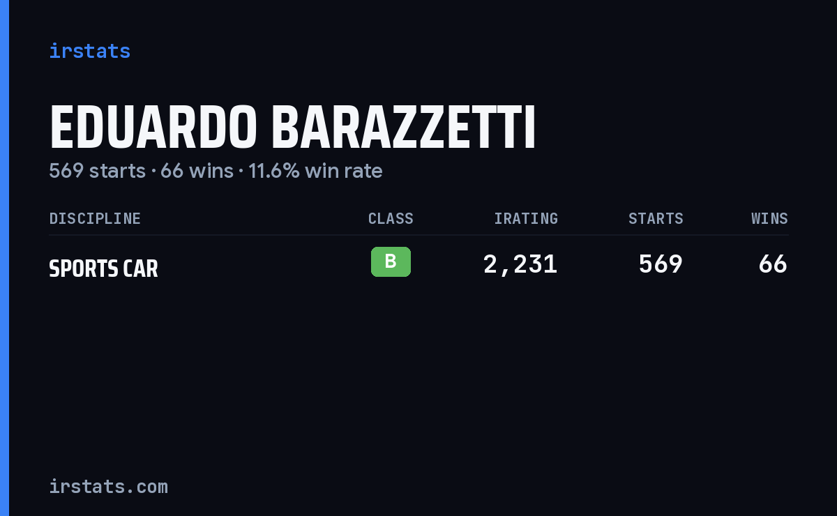 Eduardo Barazzetti iRacing stats card
