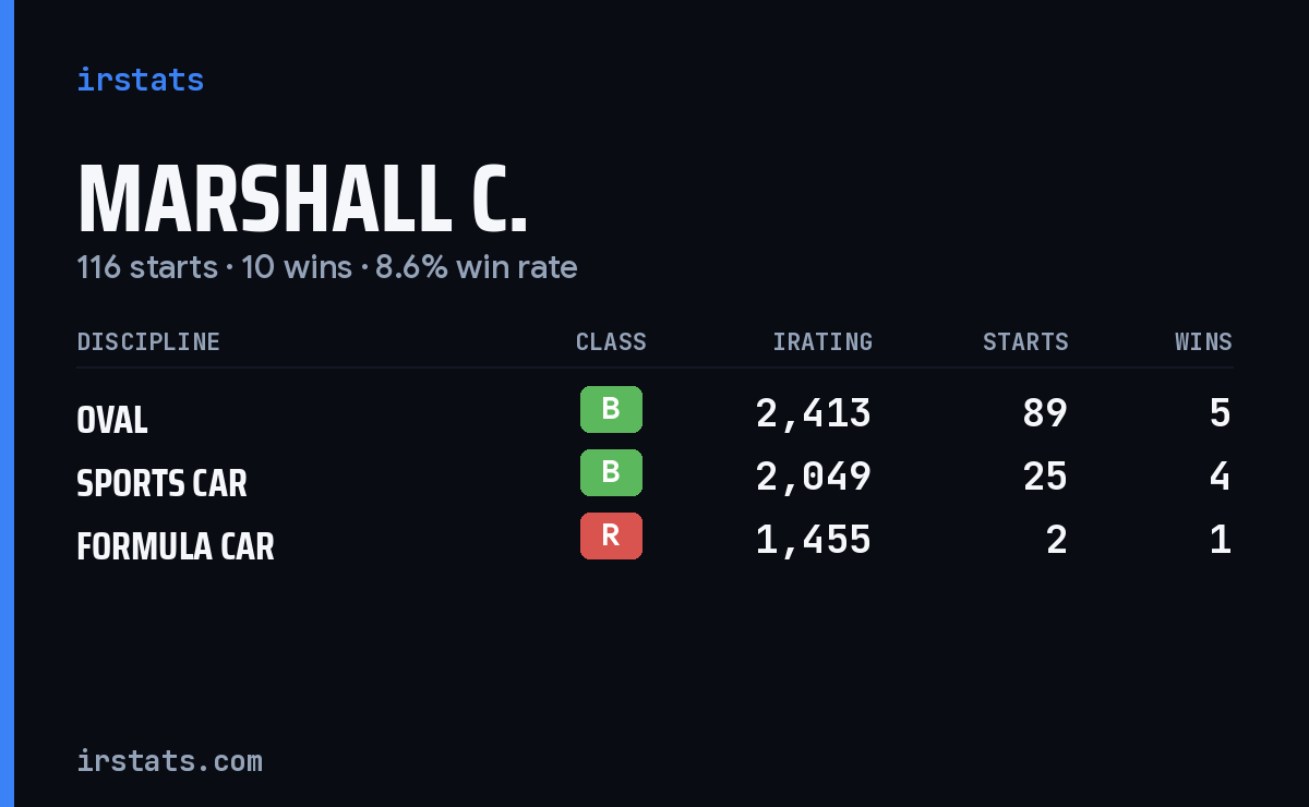 Marshall C. iRacing stats card
