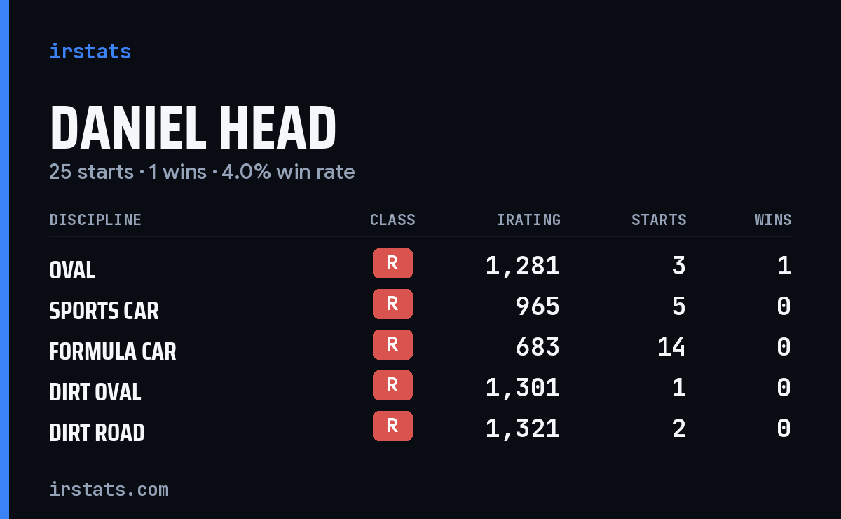 Daniel Head iRacing stats card