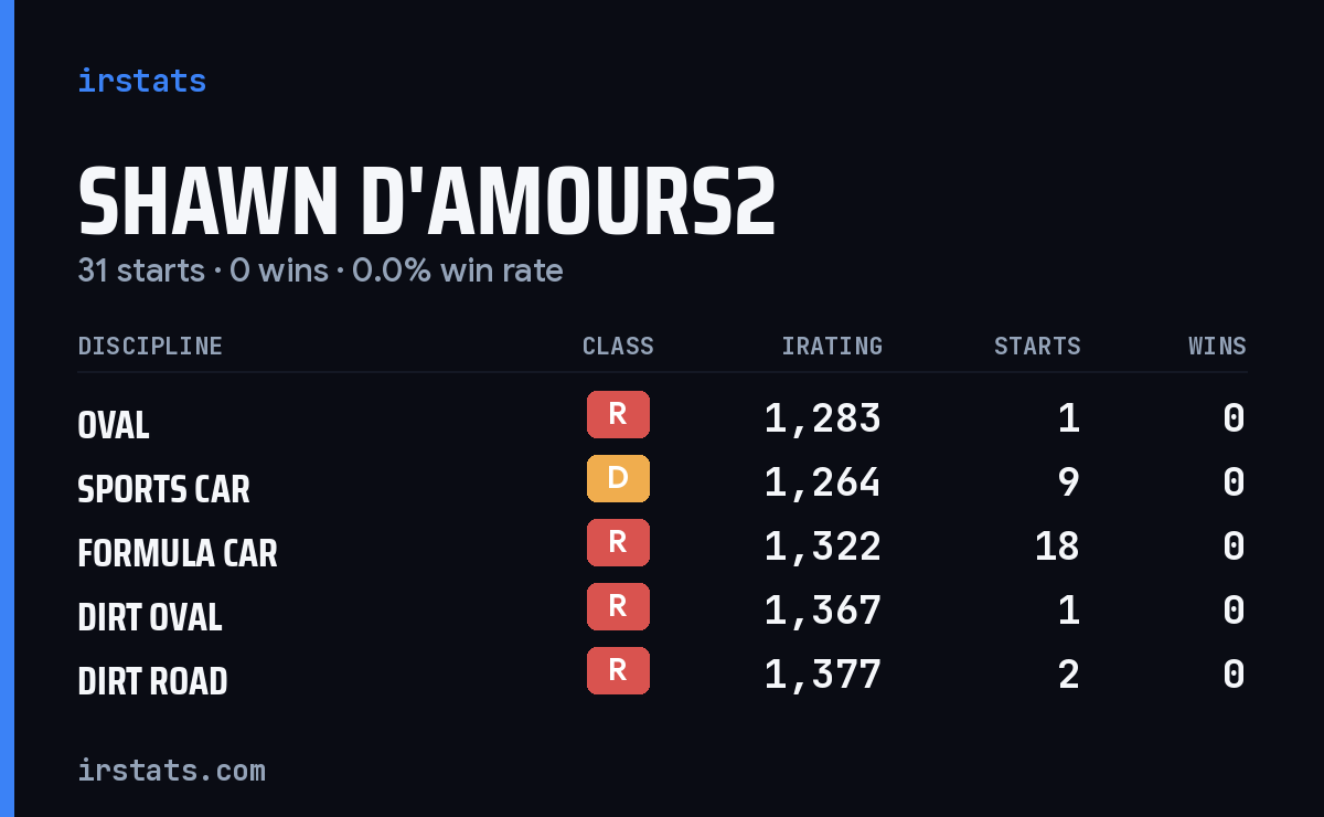 Shawn D'Amours2 iRacing stats card