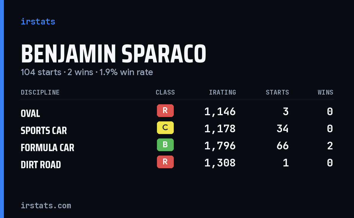 Benjamin Sparaco iRacing stats card