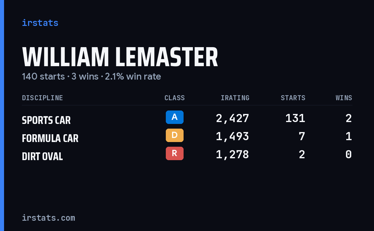 William Lemaster iRacing stats card