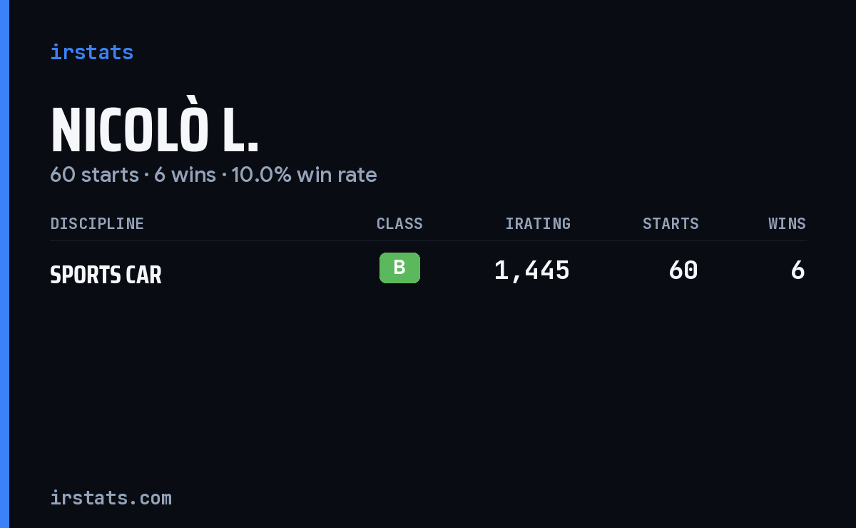 Nicolò L. iRacing stats card