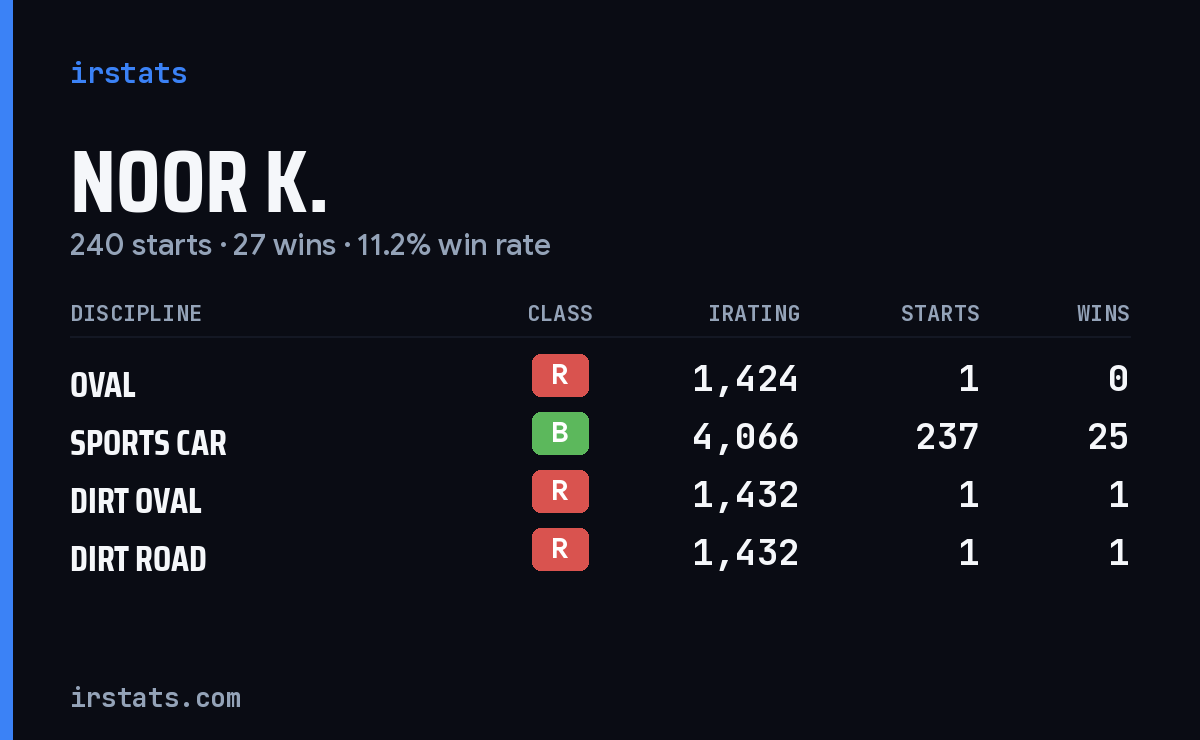Noor K. iRacing stats card