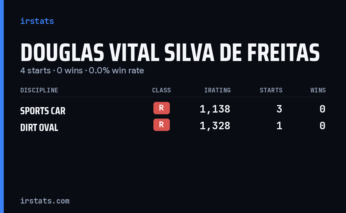 Douglas Vital Silva De Freitas iRacing stats card