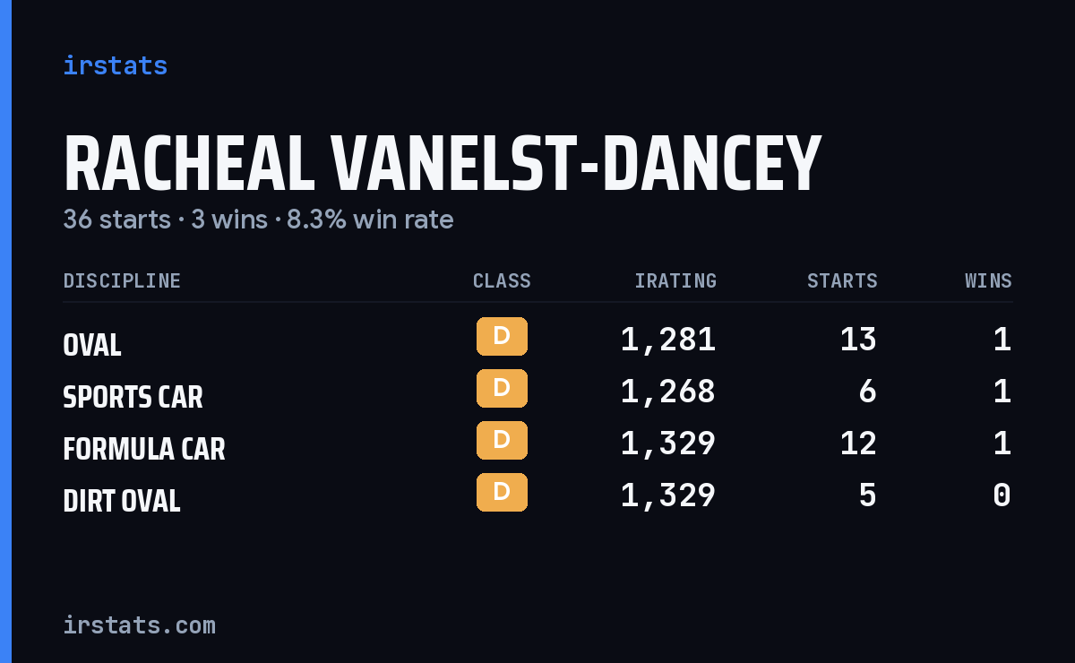 Racheal Vanelst-Dancey iRacing stats card