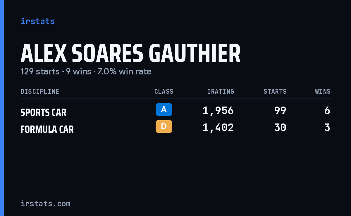 Alex Soares Gauthier iRacing stats card