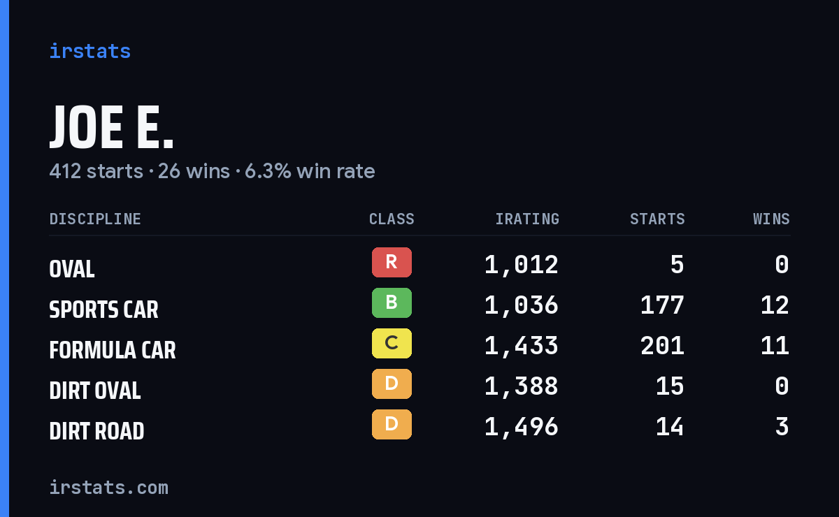 Loading... iRacing stats card