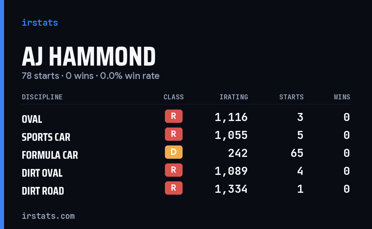 AJ Hammond iRacing stats card