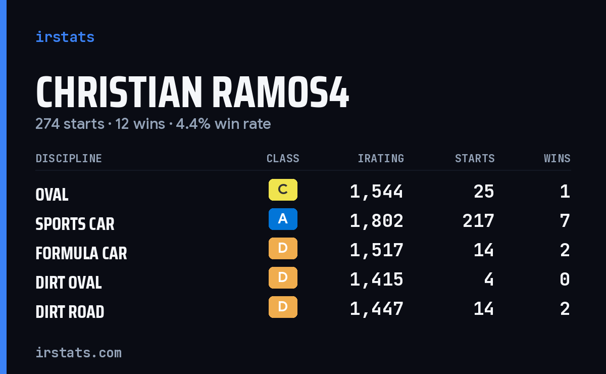 Christian Ramos4 iRacing stats card