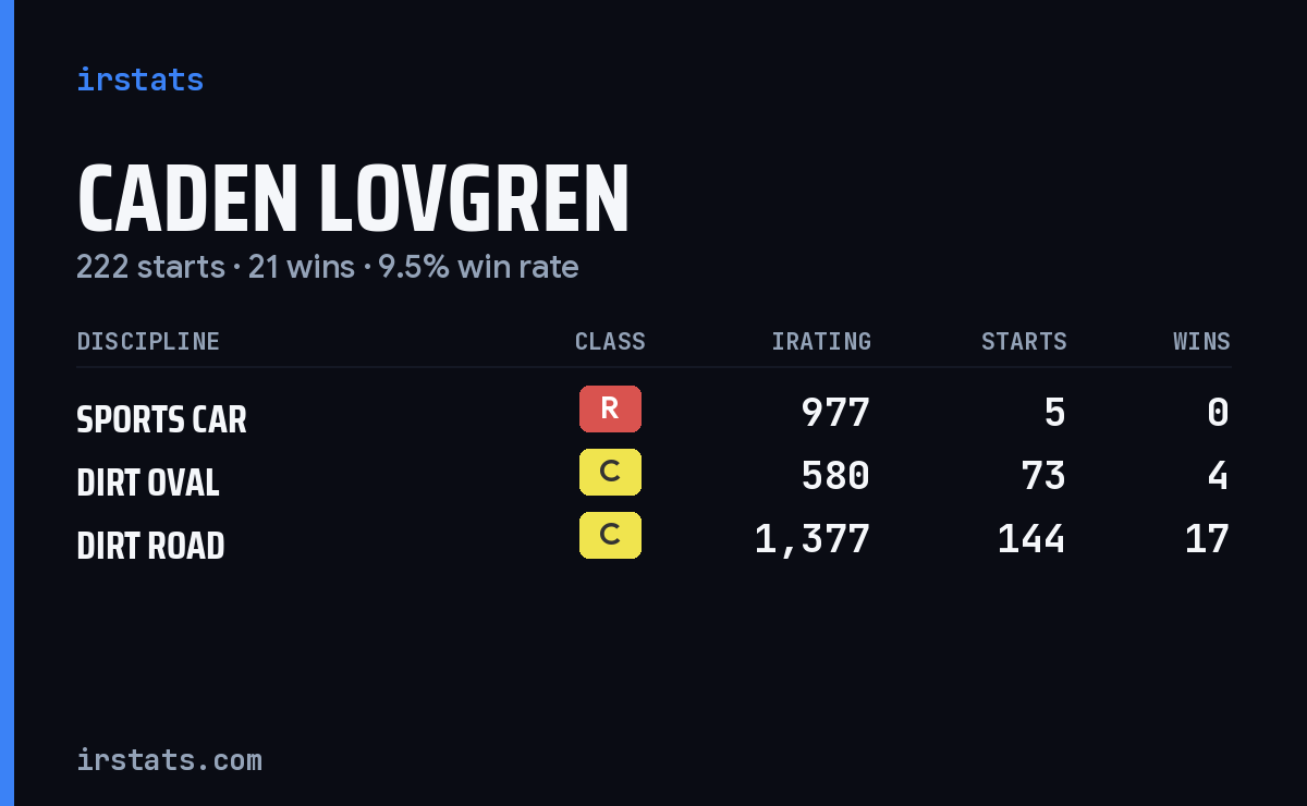 Caden Lovgren iRacing stats card