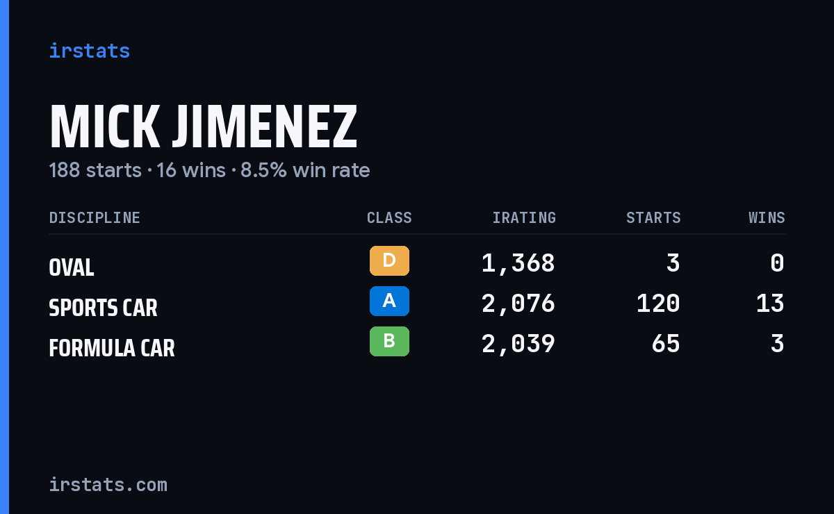 Mick Jimenez iRacing stats card