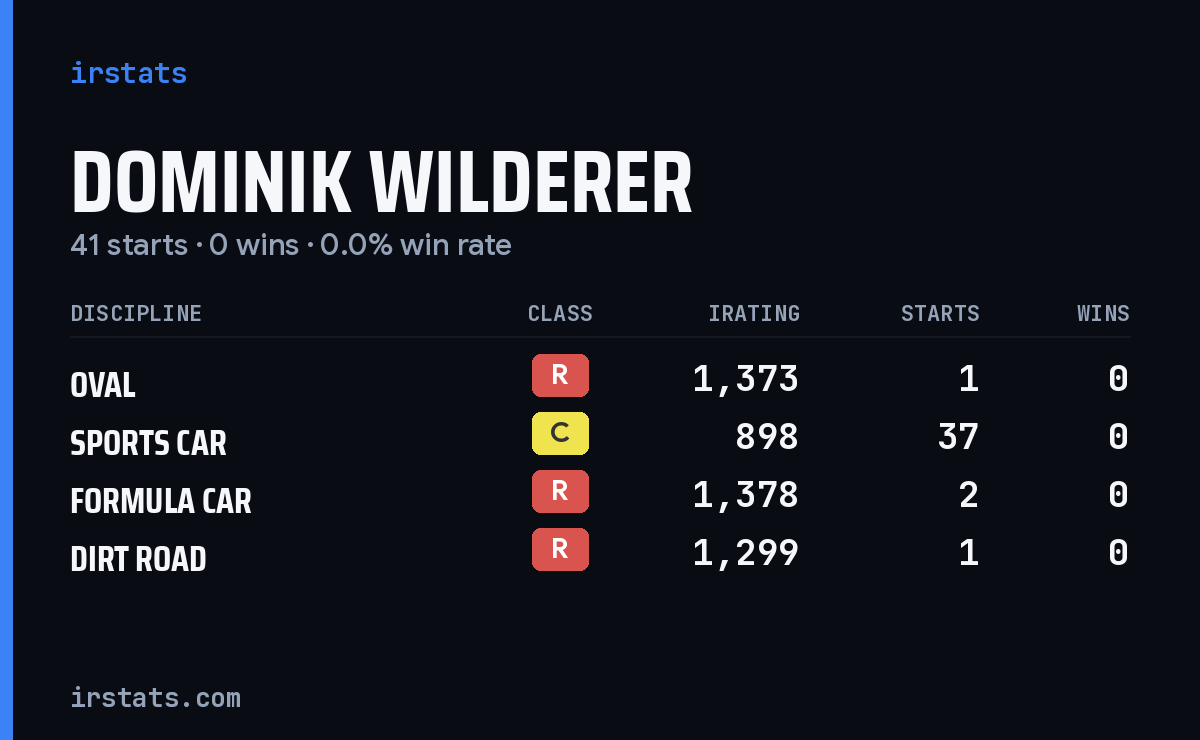 Dominik Wilderer iRacing stats card