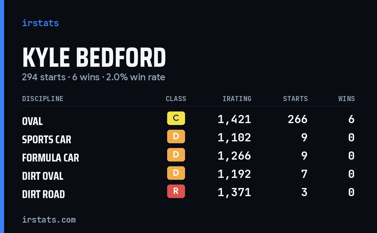 Kyle Bedford iRacing stats card