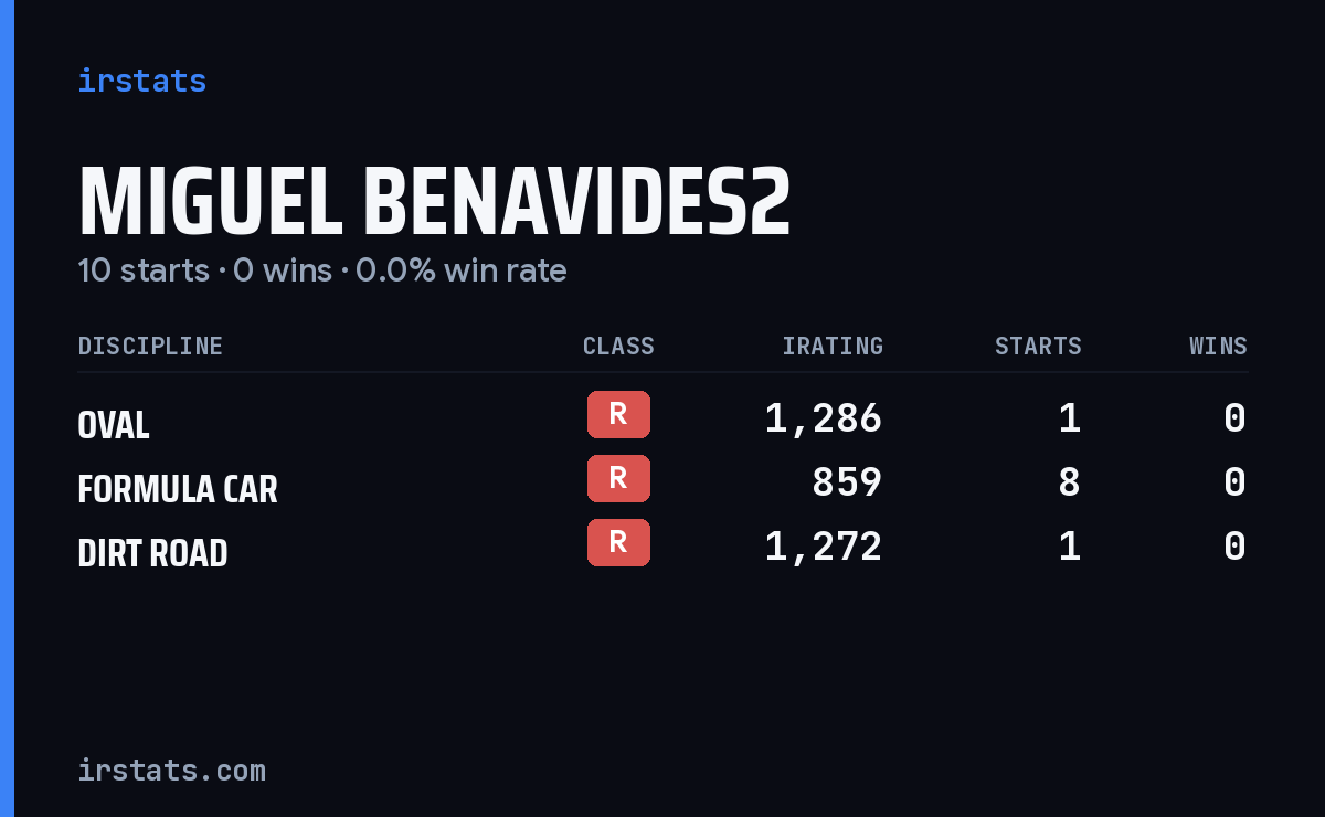 Miguel Benavides2 iRacing stats card