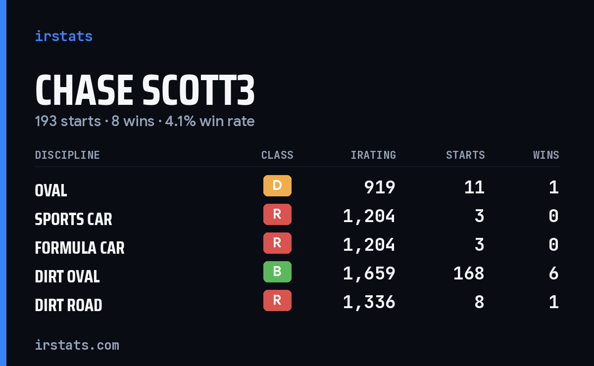 Loading... iRacing stats card