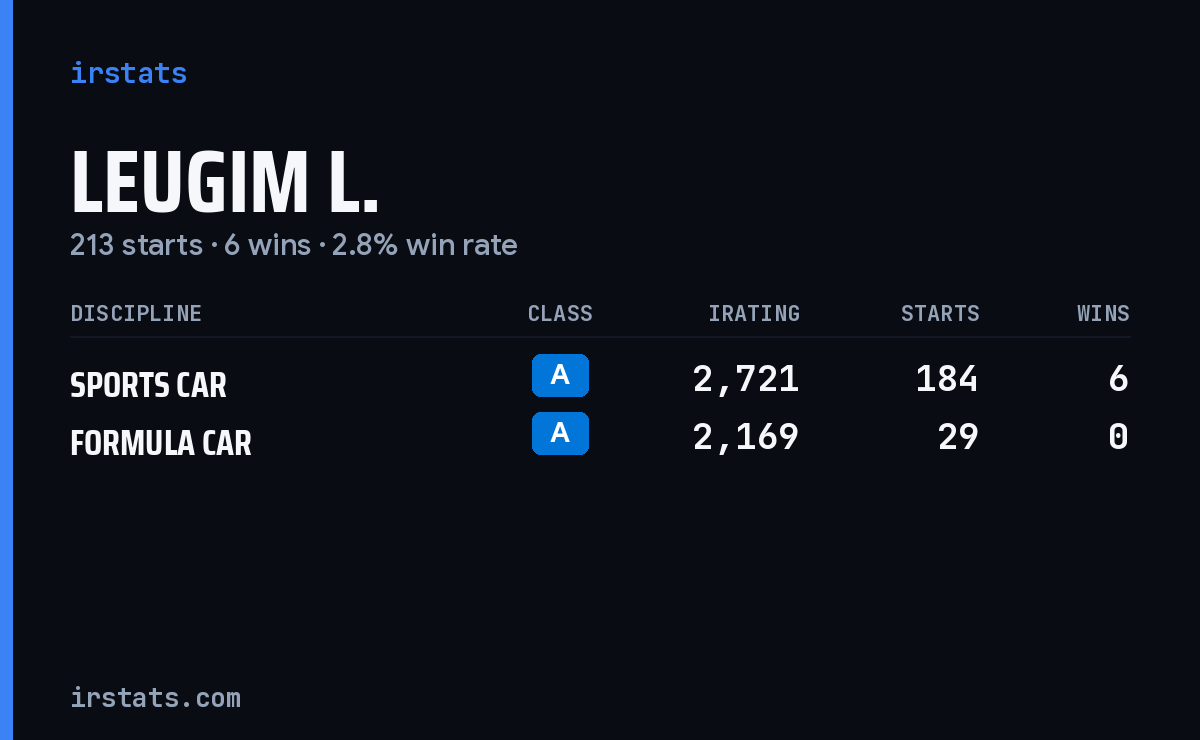 Leugim L. iRacing stats card