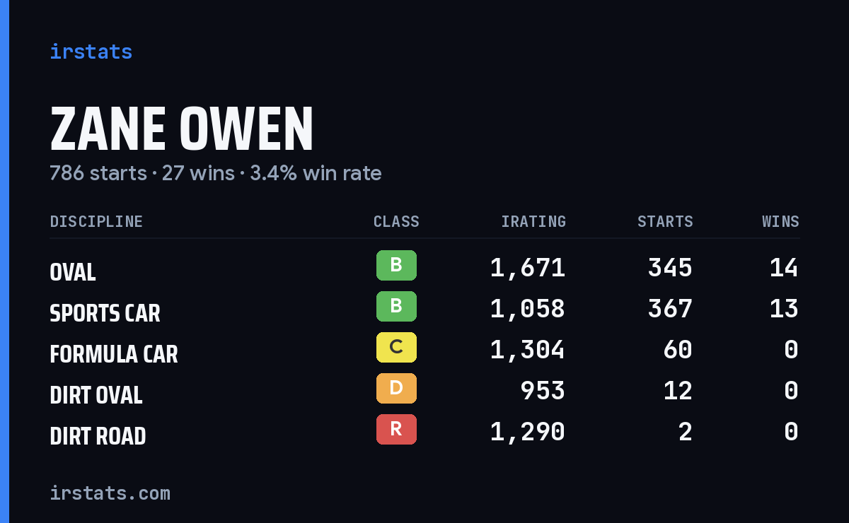 Loading... iRacing stats card