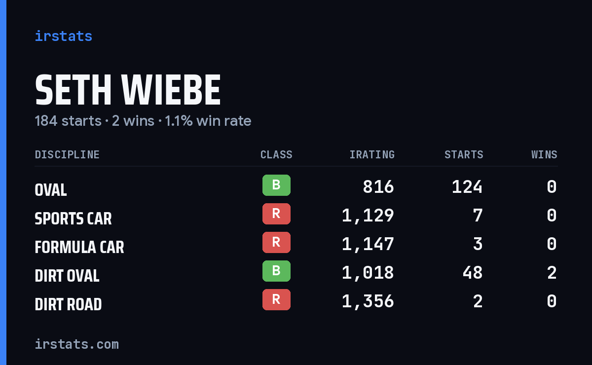 Seth Wiebe iRacing stats card