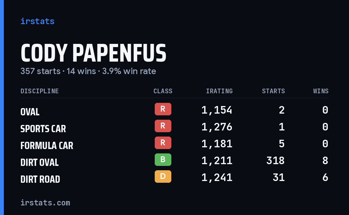 Cody Papenfus iRacing stats card