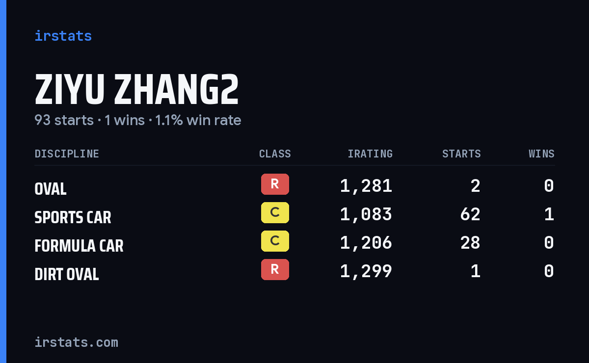 Ziyu Zhang2 iRacing stats card