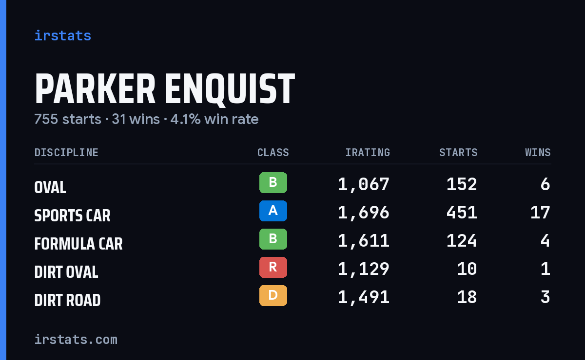 Parker Enquist iRacing stats card