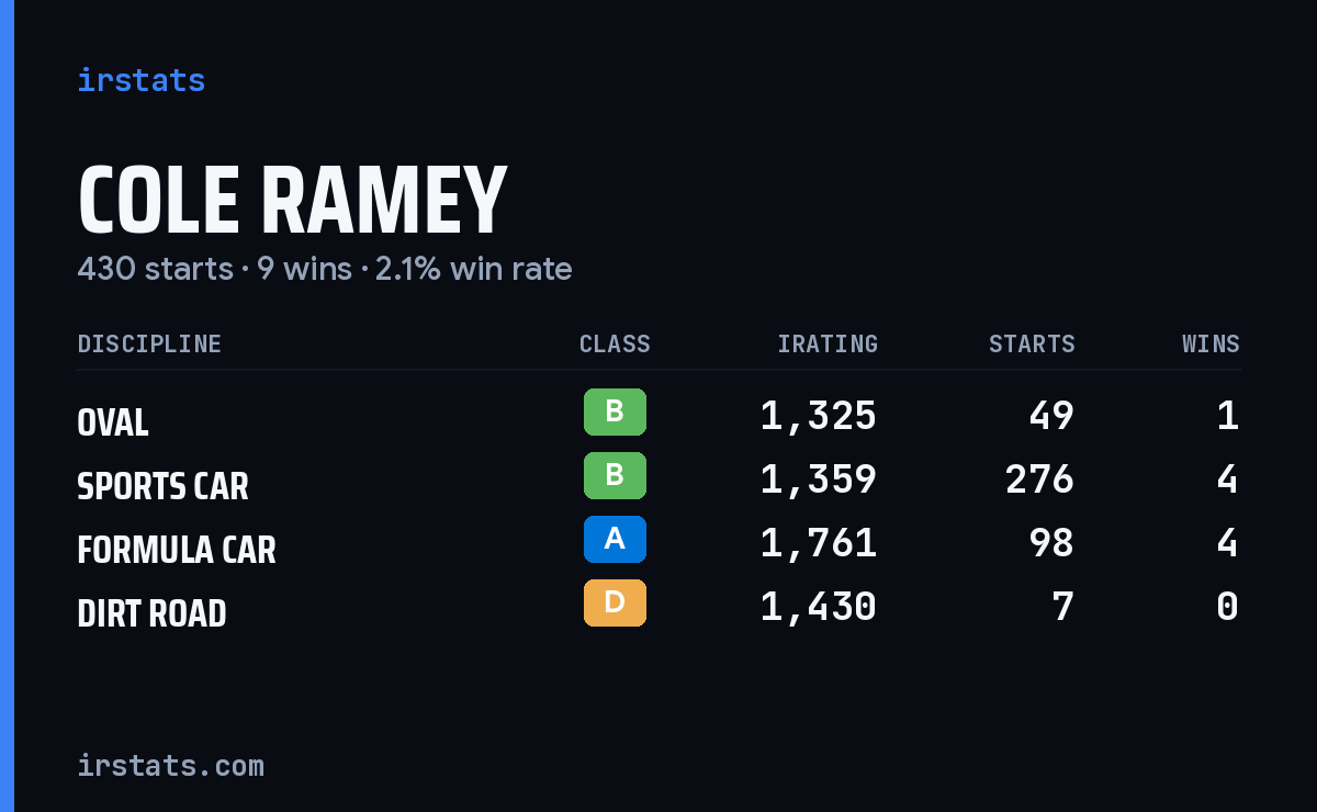 Cole Ramey iRacing stats card
