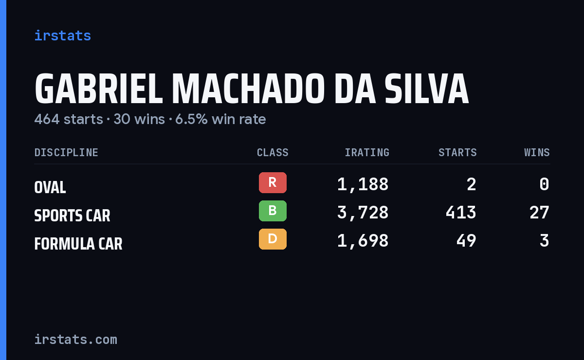 Gabriel Machado da Silva iRacing stats card