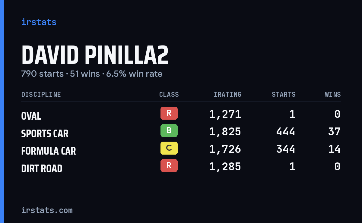 David Pinilla2 iRacing stats card