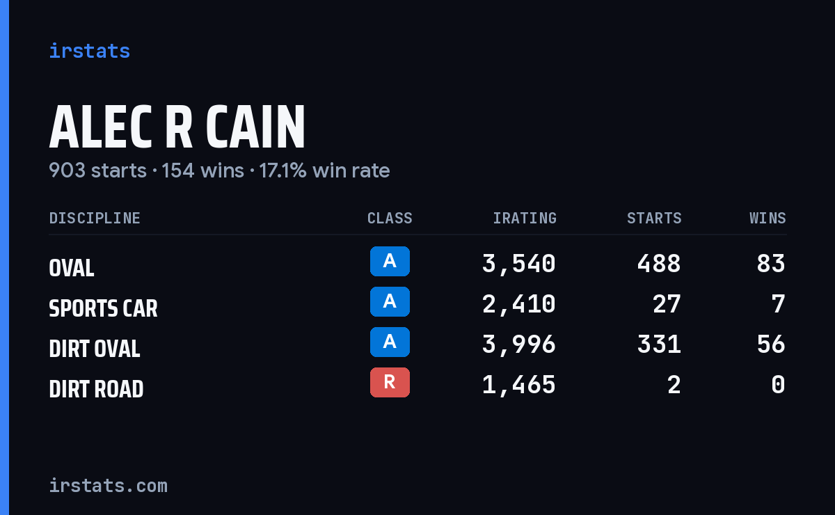 Loading... iRacing stats card