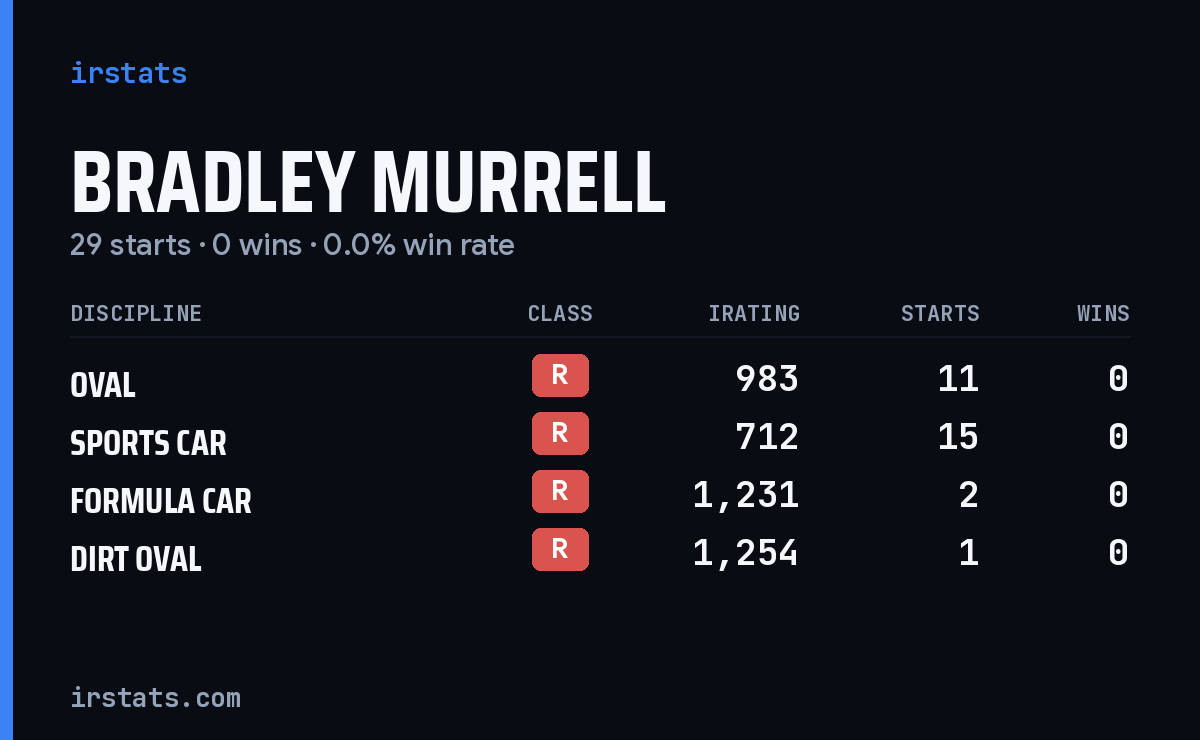 Bradley Murrell iRacing stats card