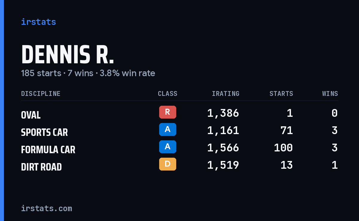 Loading... iRacing stats card