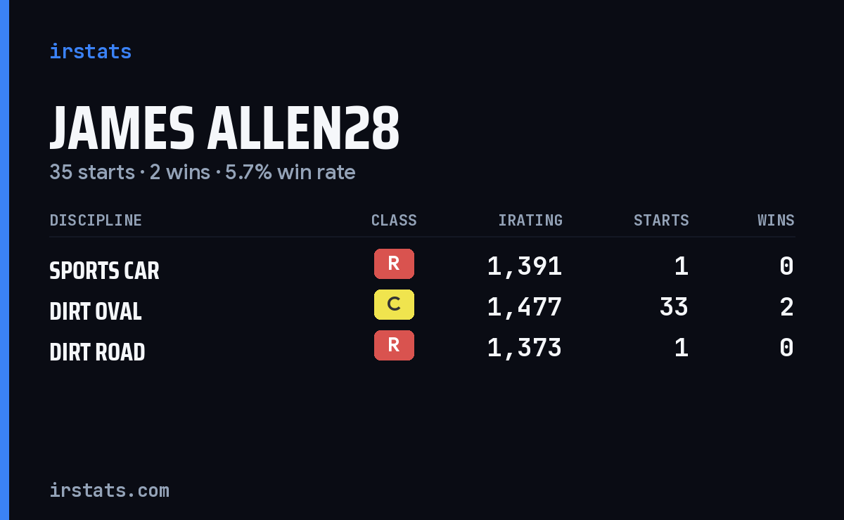 Loading... iRacing stats card