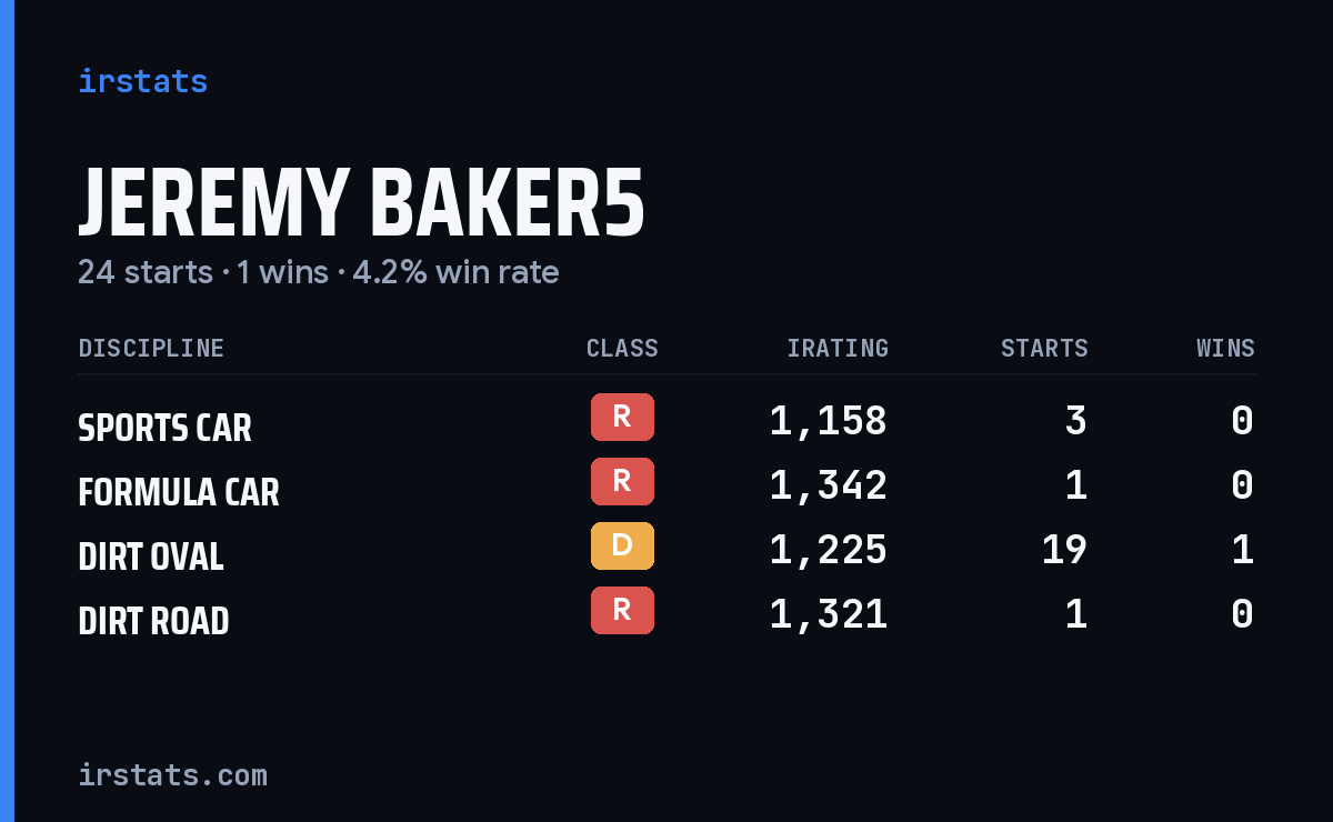 Jeremy Baker5 iRacing stats card