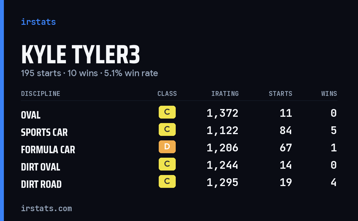 Kyle Tyler3 iRacing stats card