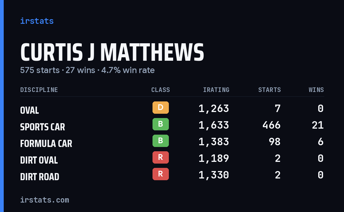 Loading... iRacing stats card