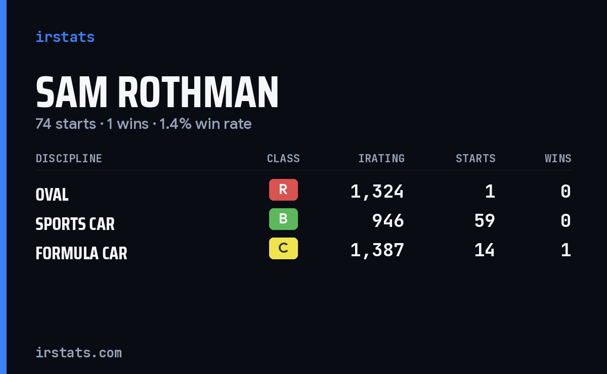 Sam Rothman iRacing stats card