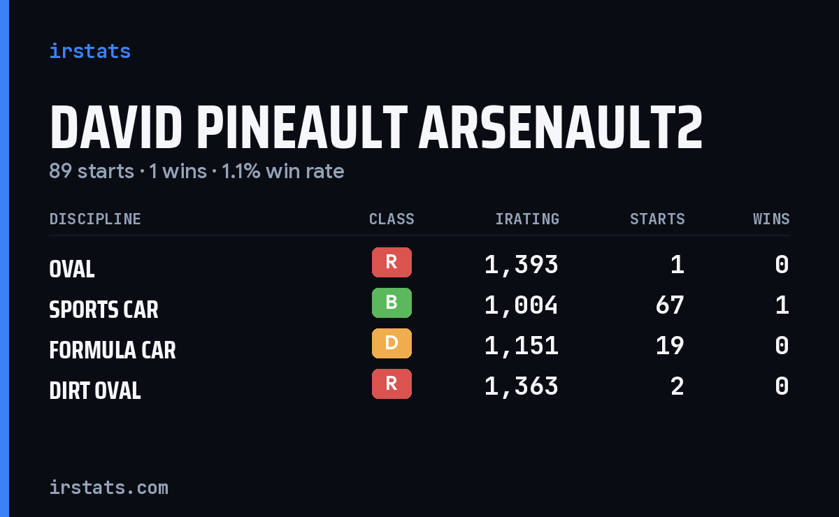 David Pineault Arsenault2 iRacing stats card