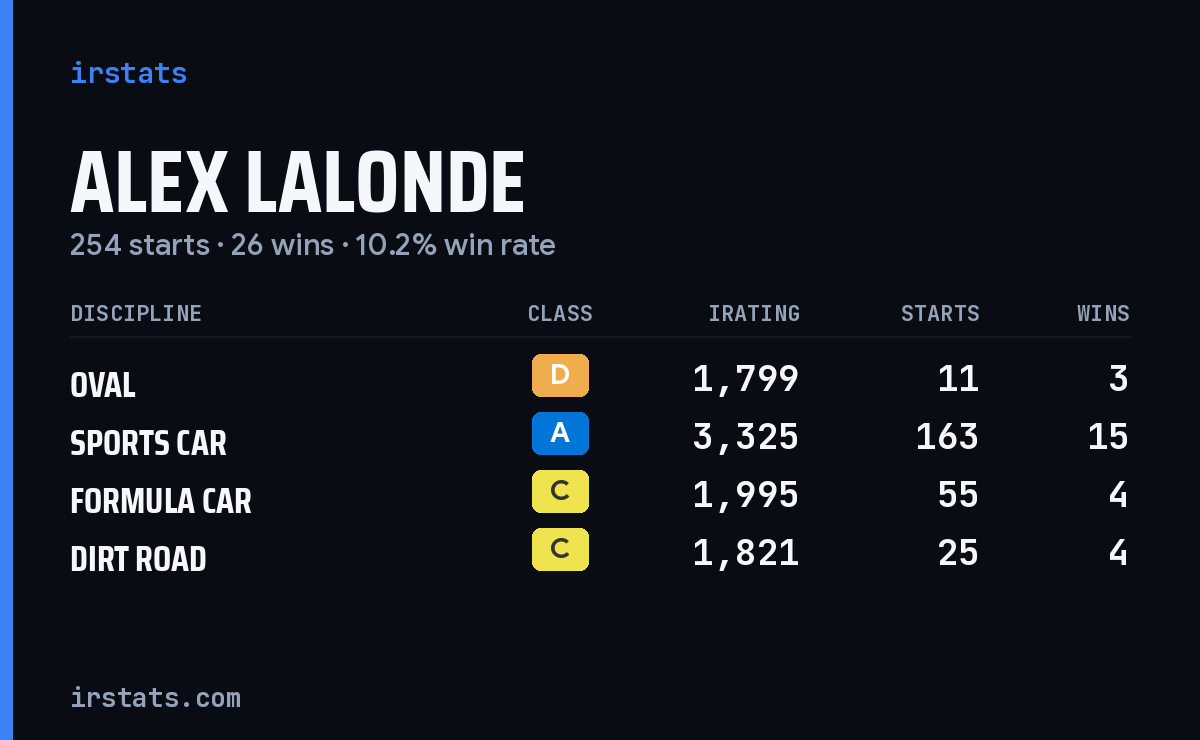 Loading... iRacing stats card