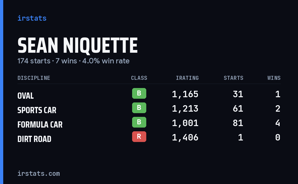 Sean Niquette iRacing stats card