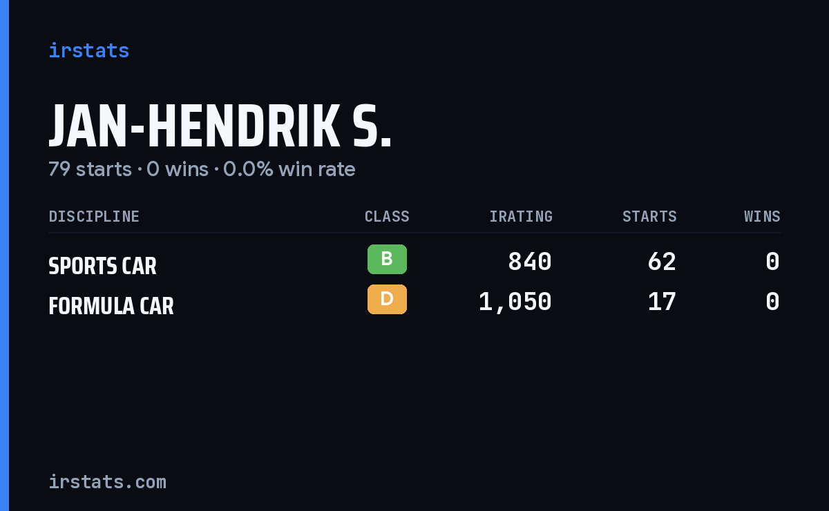 Jan-Hendrik S. iRacing stats card