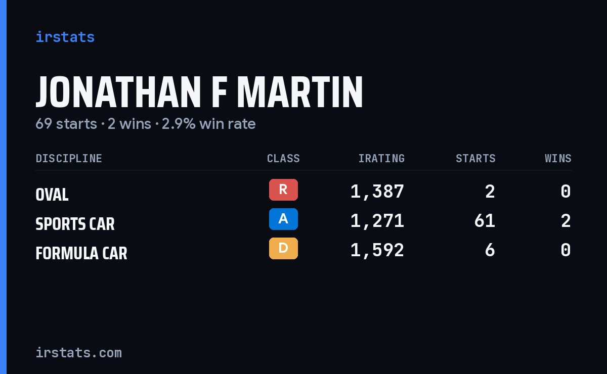 Jonathan F Martin iRacing stats card