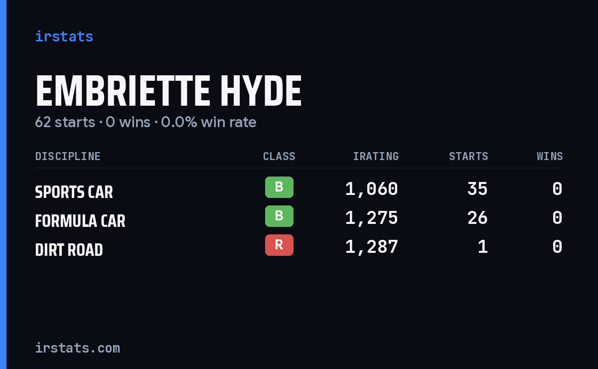 Embriette Hyde iRacing stats card