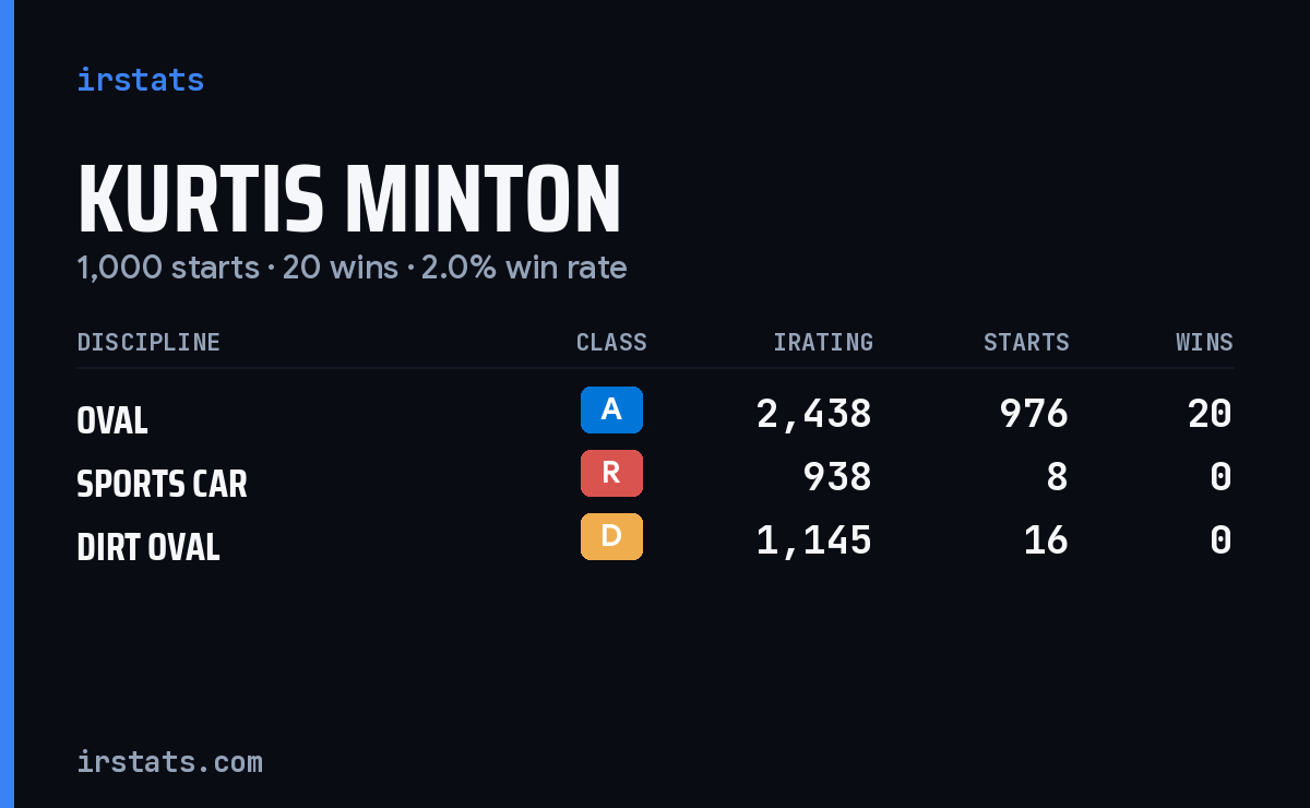 Kurtis Minton iRacing stats card