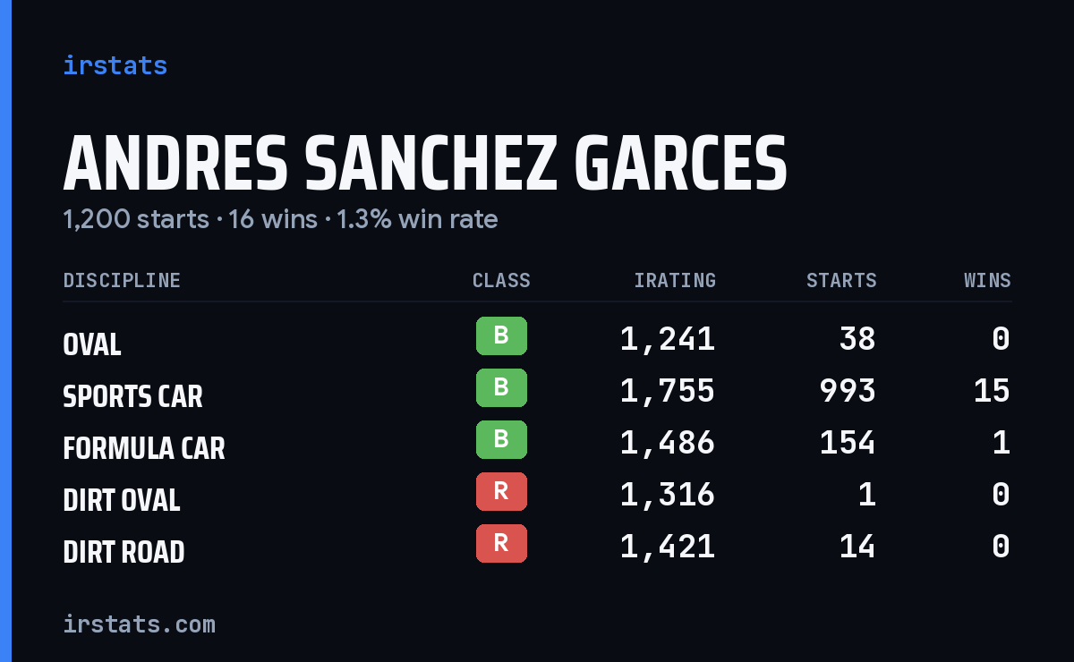Andres Sanchez Garces iRacing stats card