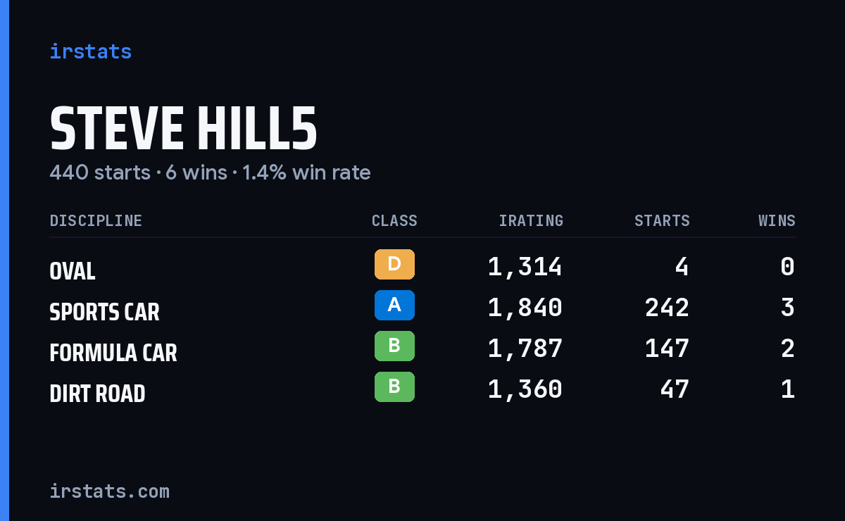 Loading... iRacing stats card