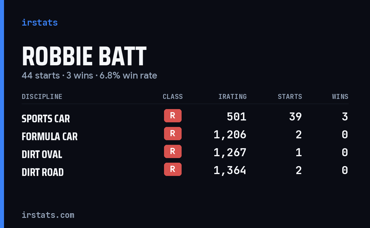 Robbie Batt iRacing stats card